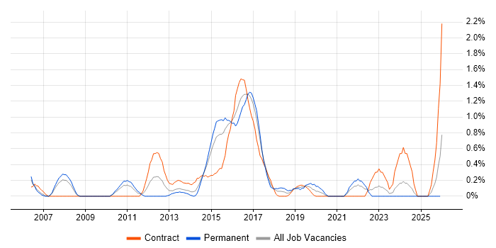 Order to Cash job vacancy trend in Coventry