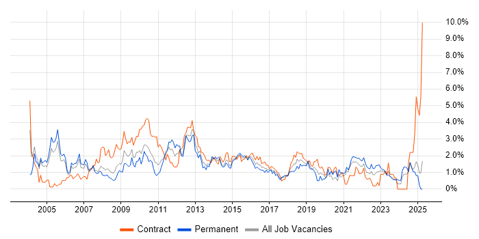 Job vacancy trend for Organisational Skills in Coventry