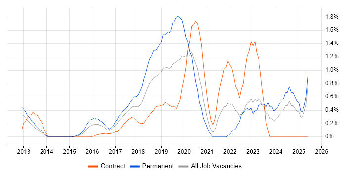 Job vacancy trend for OWASP in Coventry Job vacancy trend for OWASP in Coventry