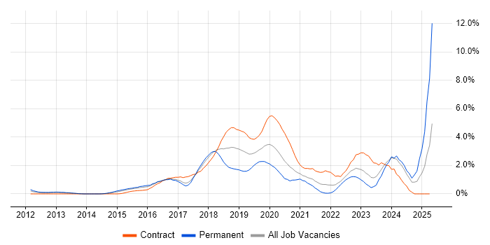 Job vacancy trend for PaaS in Coventry Job vacancy trend for PaaS in Coventry