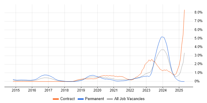 Job vacancy trend for Palo Alto in Coventry