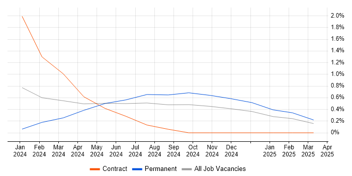 Job vacancy trend for Pandas in Coventry