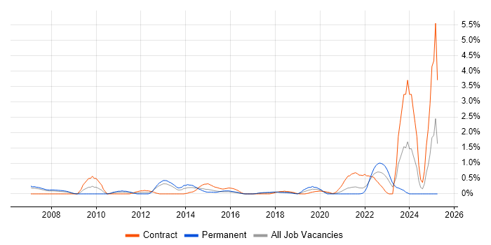 Job vacancy trend for Patch Management in Coventry