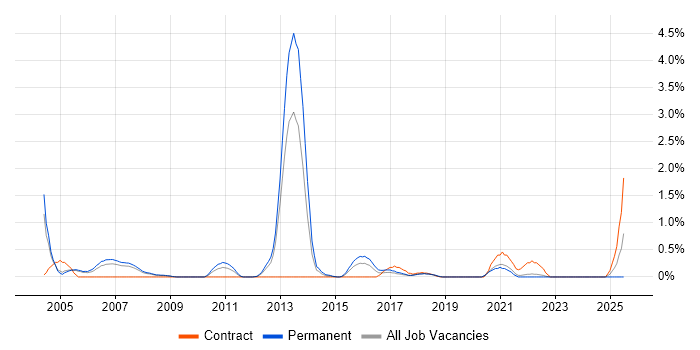 Job vacancy trend for PBX in Coventry