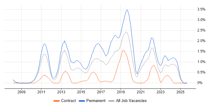 PCI DSS job vacancy trend in Coventry PCI DSS job vacancy trend in Coventry