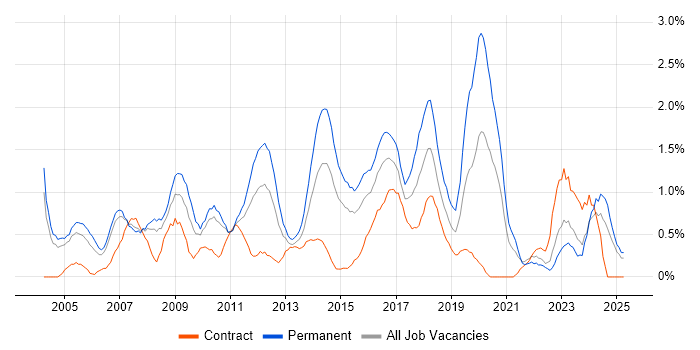Job vacancy trend for People Management in Coventry Job vacancy trend for People Management in Coventry