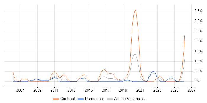 Performance Analyst job vacancy trend in Coventry