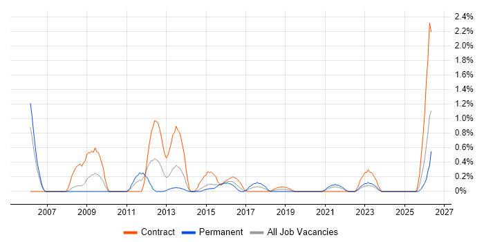 Performance Engineering job vacancy trend in Coventry