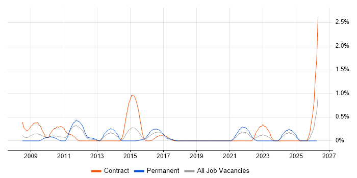 Performance Improvement job vacancy trend in Coventry