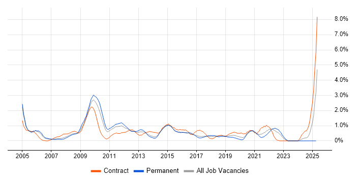 Job vacancy trend for Performance Management in Coventry Job vacancy trend for Performance Management in Coventry