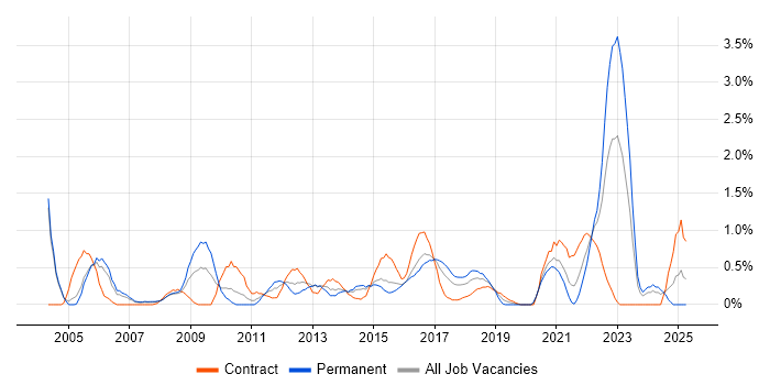 Job vacancy trend for Performance Monitoring in Coventry