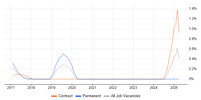 Job vacancy trend for Performance Test Engineer in Coventry