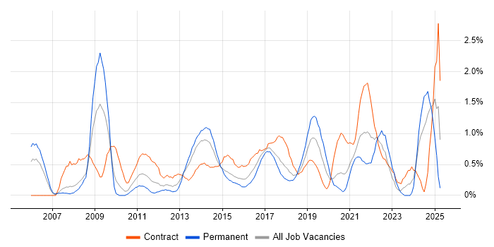 Job vacancy trend for Performance Testing in Coventry