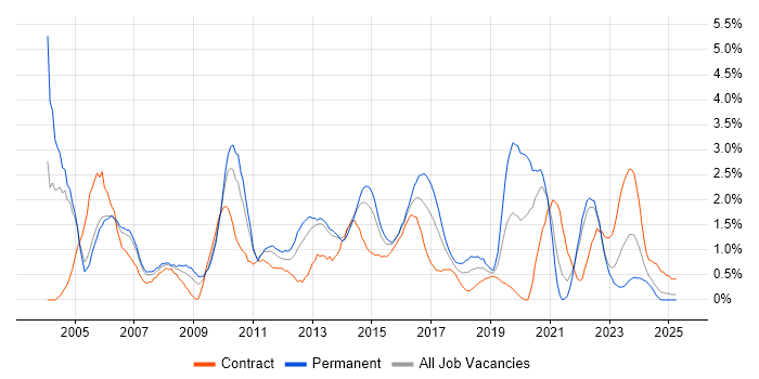 Job vacancy trend for Performance Tuning in Coventry