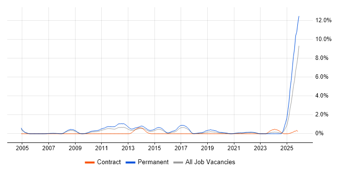 PhD job vacancy trend in Coventry