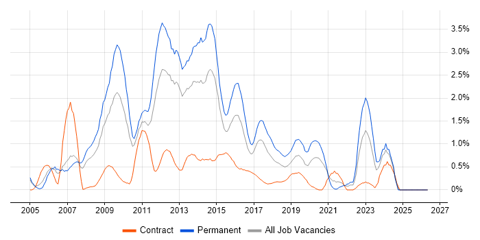 PHP Developer job vacancy trend in Coventry