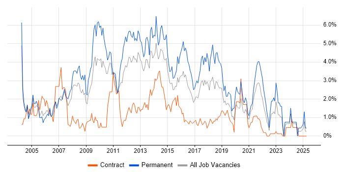 Job vacancy trend for PHP in Coventry