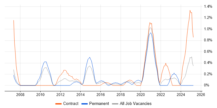 Job vacancy trend for Physical Data Model in Coventry