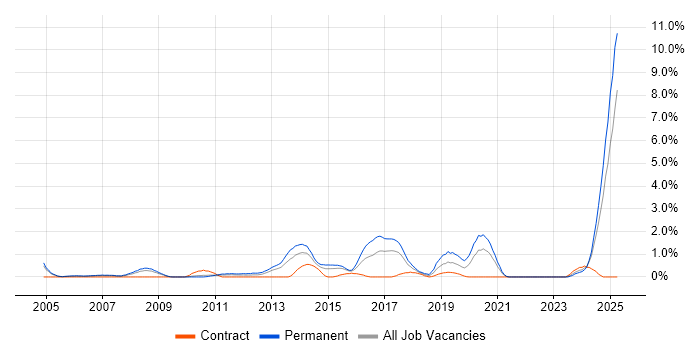 Job vacancy trend for Physics in Coventry Job vacancy trend for Physics in Coventry
