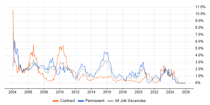 PL/SQL job vacancy trend in Coventry