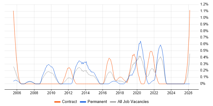 Planning and Forecasting job vacancy trend in Coventry