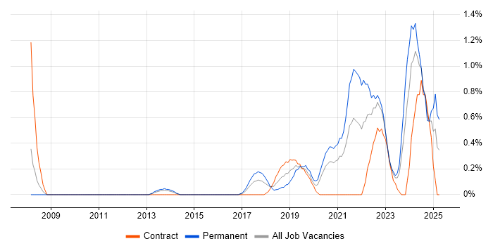 Job vacancy trend for Platform Engineering in Coventry Job vacancy trend for Platform Engineering in Coventry