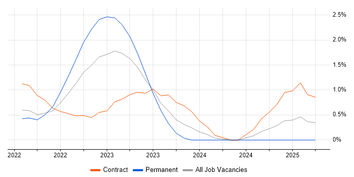 Job vacancy trend for Playwright in Coventry