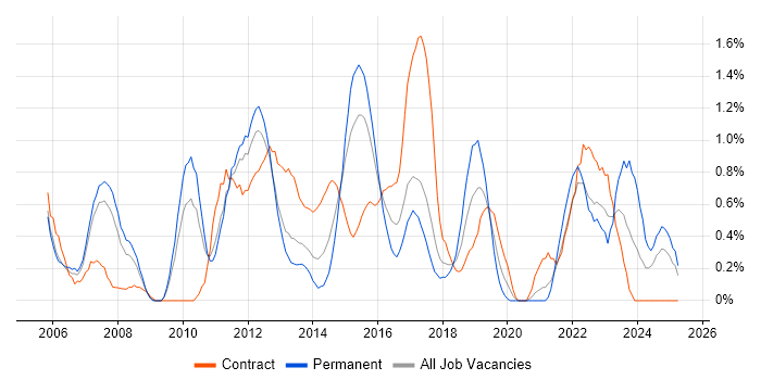 Job vacancy trend for PMI Certification in Coventry Job vacancy trend for PMI Certification in Coventry