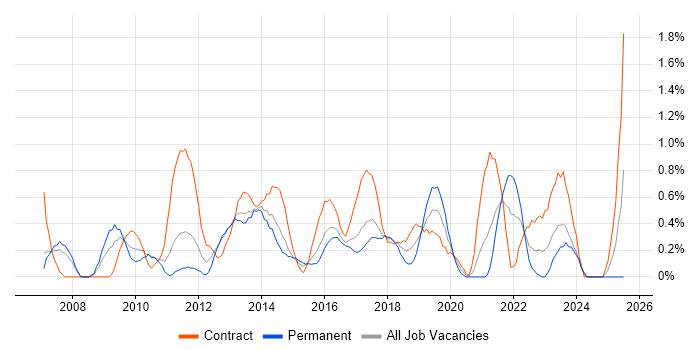 Job vacancy trend for PMO Analyst in Coventry
