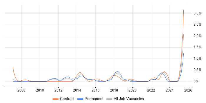 Job vacancy trend for PMO Lead in Coventry