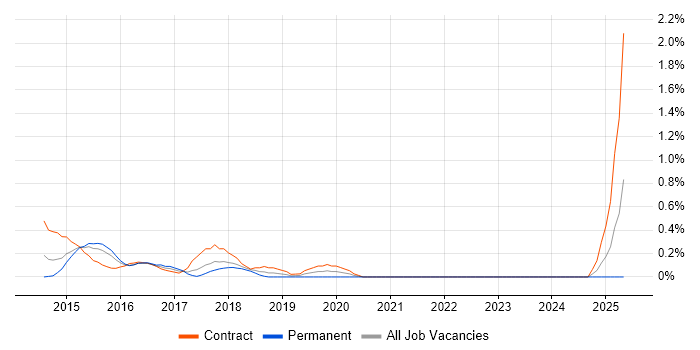 Job vacancy trend for PMO Officer in Coventry