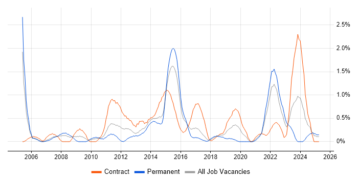 Job vacancy trend for Portfolio Management in Coventry Job vacancy trend for Portfolio Management in Coventry