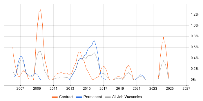 Portfolio Manager job vacancy trend in Coventry