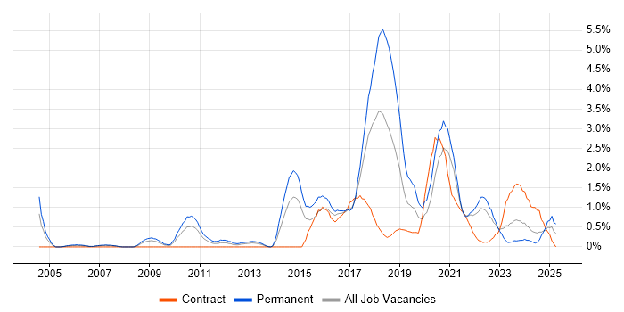 Job vacancy trend for PostgreSQL in Coventry