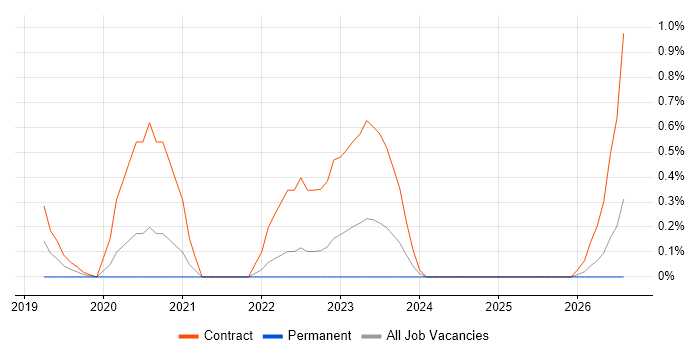 Power Apps Developer job vacancy trend in Coventry