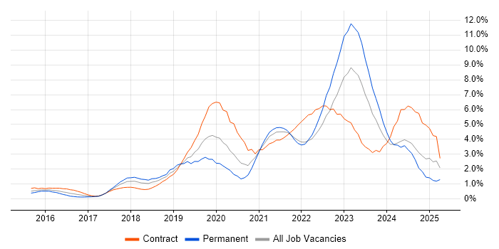 Job vacancy trend for Power BI in Coventry