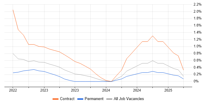 Job vacancy trend for Power Platform Developer in Coventry