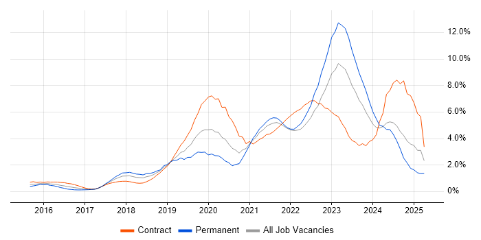 Job vacancy trend for Power Platform in Coventry