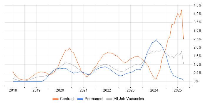 Job vacancy trend for PowerApps in Coventry