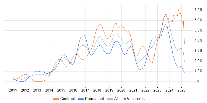 Job vacancy trend for PowerShell in Coventry