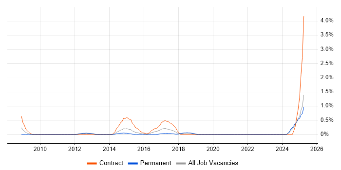 Job vacancy trend for Predictive Analytics in Coventry