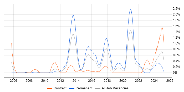 Job vacancy trend for Preventative Maintenance in Coventry