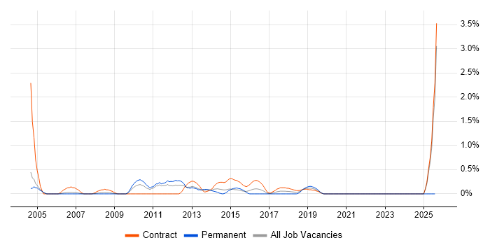 Job vacancy trend for Primavera in Coventry