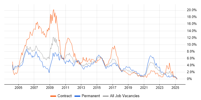 Job vacancy trend for PRINCE2 in Coventry Job vacancy trend for PRINCE2 in Coventry