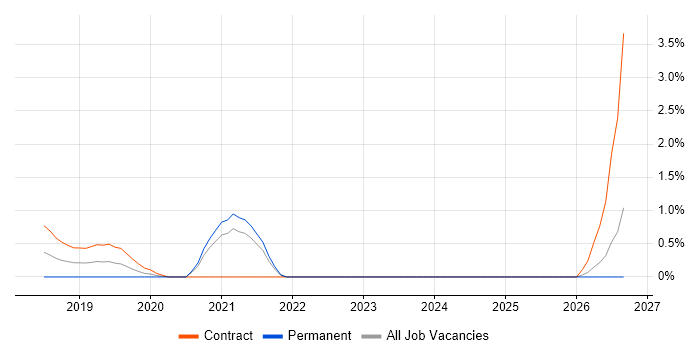 Privileged Identity Management job vacancy trend in Coventry
