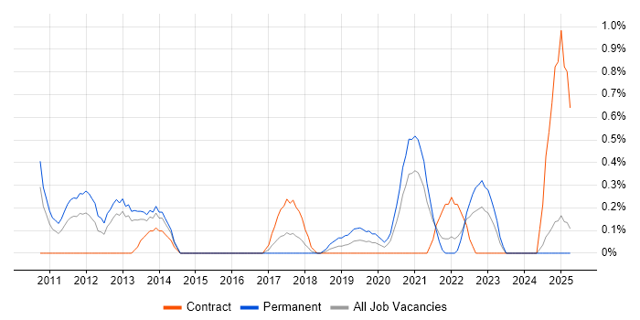 Job vacancy trend for Proactive Maintenance in Coventry