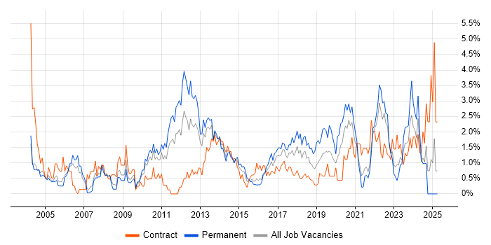 Job vacancy trend for Problem Management in Coventry Job vacancy trend for Problem Management in Coventry