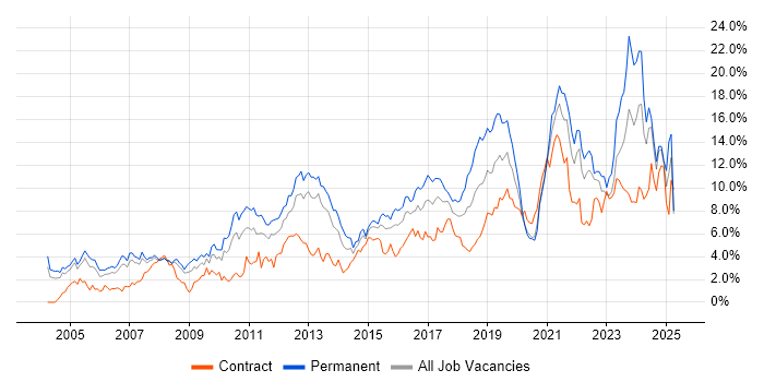 Job vacancy trend for Problem-Solving in Coventry