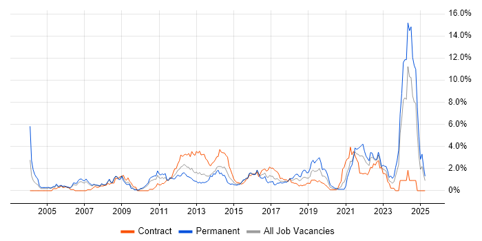 Job vacancy trend for Process Improvement in Coventry