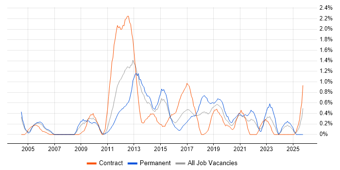 Process Management job vacancy trend in Coventry